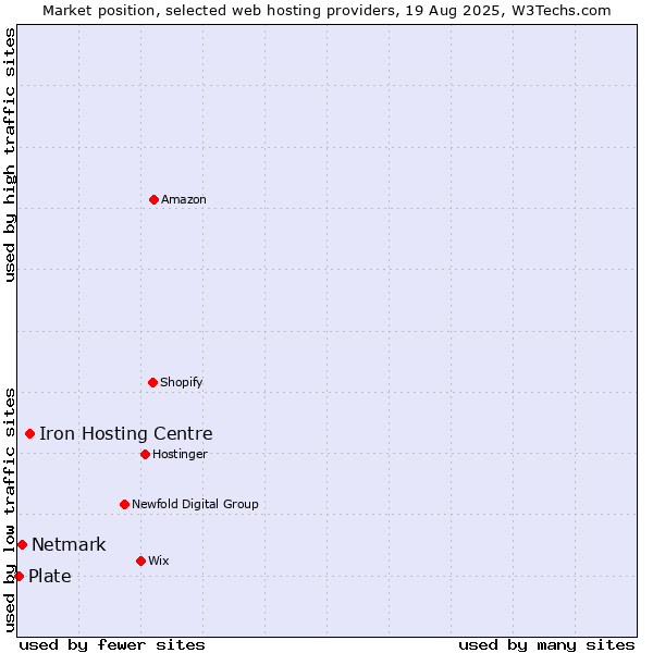 Market position of Iron Hosting Centre vs. Netmark vs. Plate