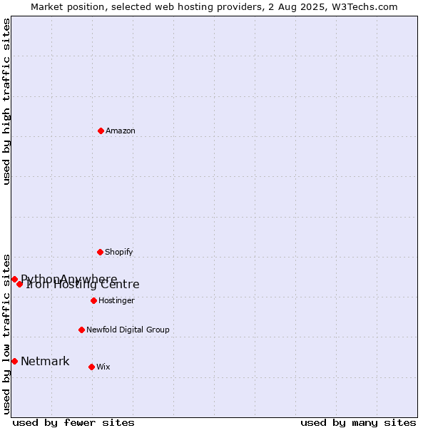Market position of Iron Hosting Centre vs. Netmark vs. PythonAnywhere