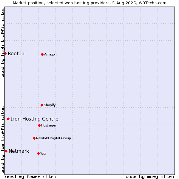 Market position of Iron Hosting Centre vs. Netmark vs. Root.lu