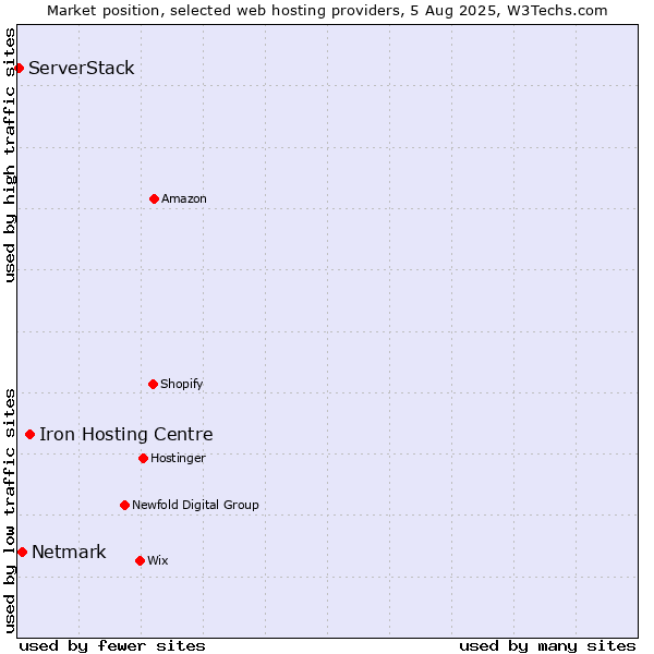 Market position of Iron Hosting Centre vs. Netmark vs. ServerStack