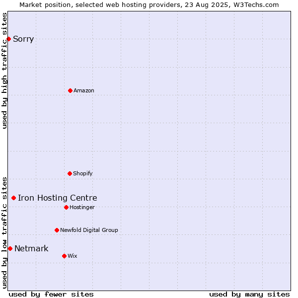 Market position of Iron Hosting Centre vs. Netmark vs. Sorry