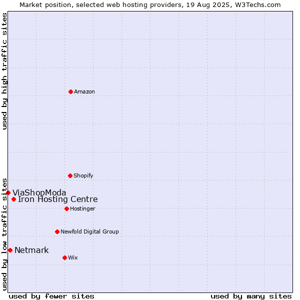 Market position of Iron Hosting Centre vs. Netmark vs. ViaShopModa