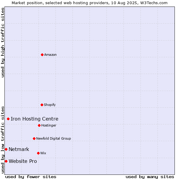 Market position of Iron Hosting Centre vs. Netmark vs. Website Pro