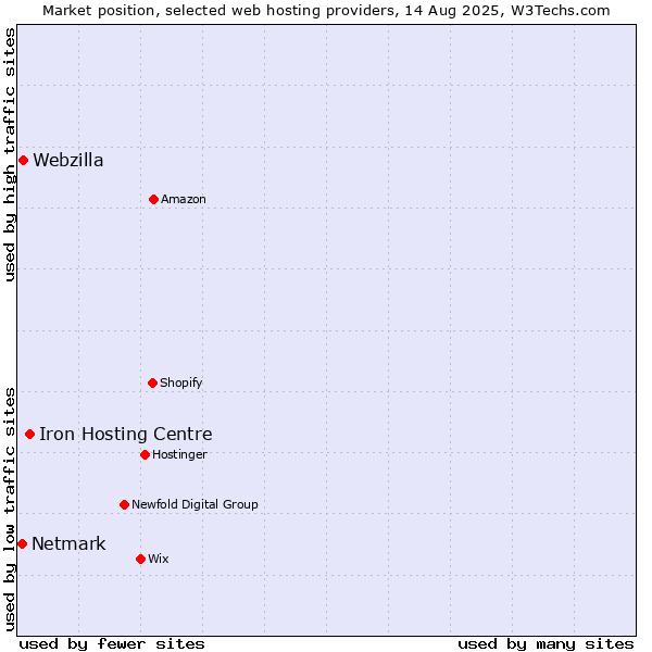 Market position of Iron Hosting Centre vs. Webzilla vs. Netmark
