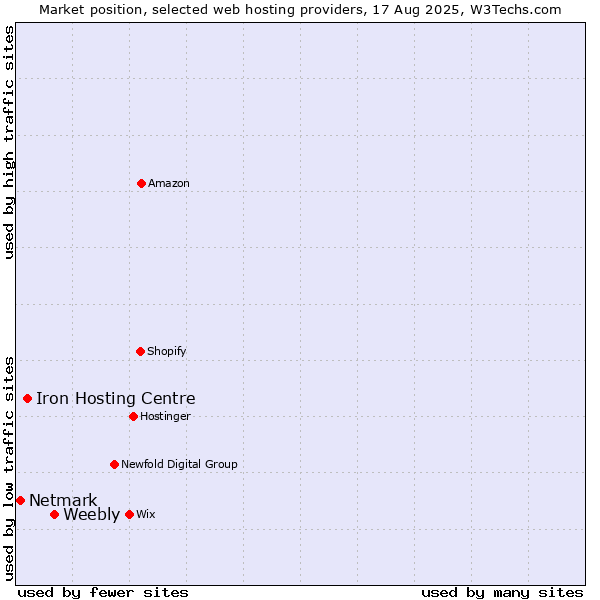 Market position of Weebly vs. Iron Hosting Centre vs. Netmark