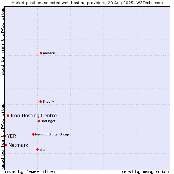 Market position of Iron Hosting Centre vs. Netmark vs. YER
