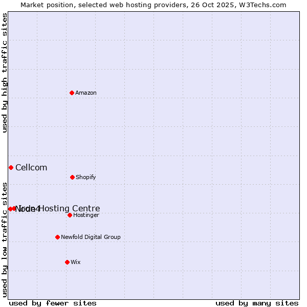 Market position of Iron Hosting Centre vs. Cellcom vs. Node4