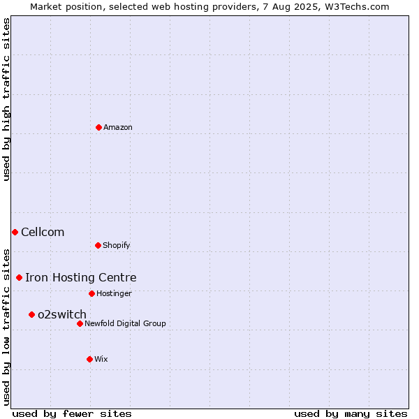 Market position of o2switch vs. Iron Hosting Centre vs. Cellcom