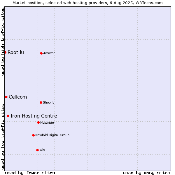 Market position of Iron Hosting Centre vs. Cellcom vs. Root.lu