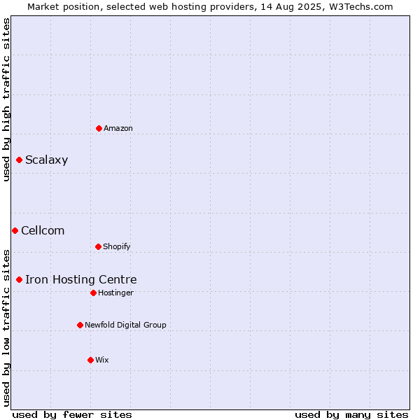 Market position of Iron Hosting Centre vs. Scalaxy vs. Cellcom