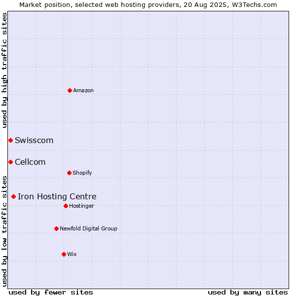 Market position of Iron Hosting Centre vs. Swisscom vs. Cellcom
