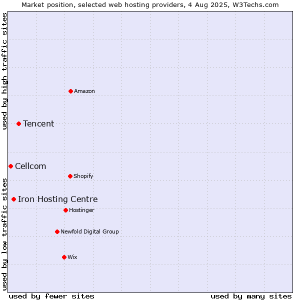 Market position of Tencent vs. Iron Hosting Centre vs. Cellcom