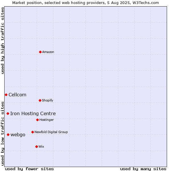 Market position of webgo vs. Iron Hosting Centre vs. Cellcom