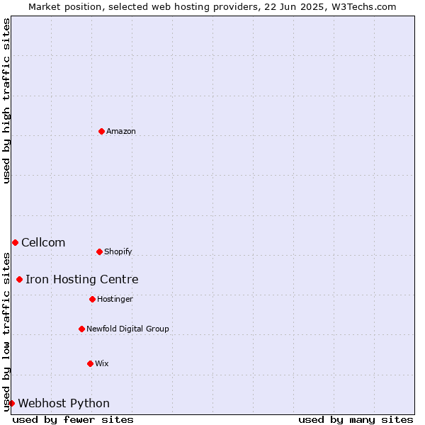 Market position of Iron Hosting Centre vs. Cellcom vs. Webhost Python