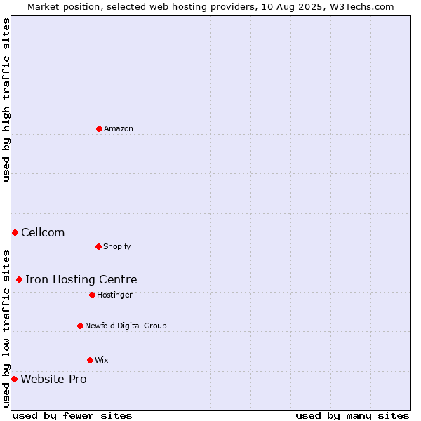 Market position of Iron Hosting Centre vs. Cellcom vs. Website Pro