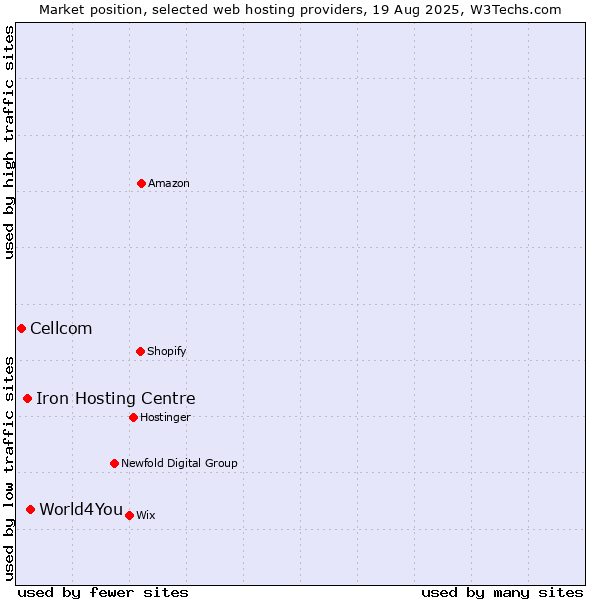 Market position of World4You vs. Iron Hosting Centre vs. Cellcom