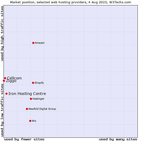 Market position of Iron Hosting Centre vs. Cellcom vs. Ziggo