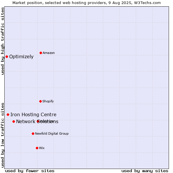 Market position of Network Solutions vs. Iron Hosting Centre vs. Optimizely