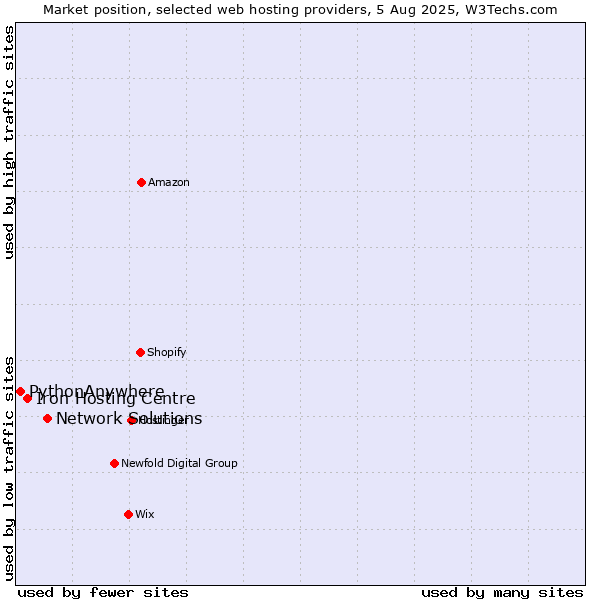 Market position of Network Solutions vs. Iron Hosting Centre vs. PythonAnywhere