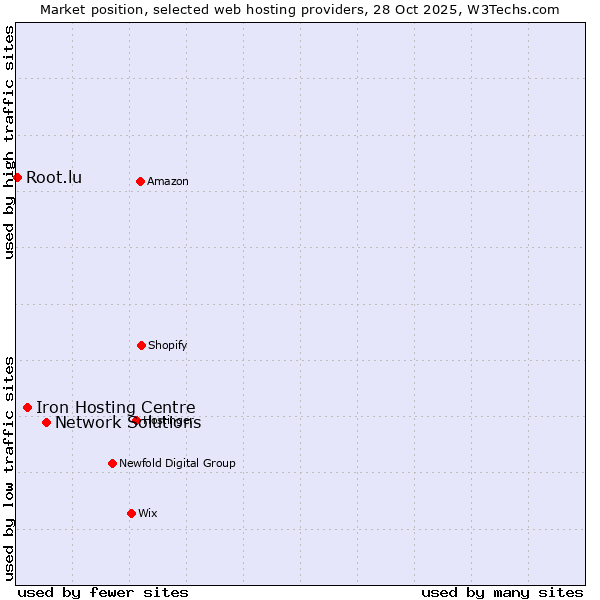 Market position of Network Solutions vs. Iron Hosting Centre vs. Root.lu