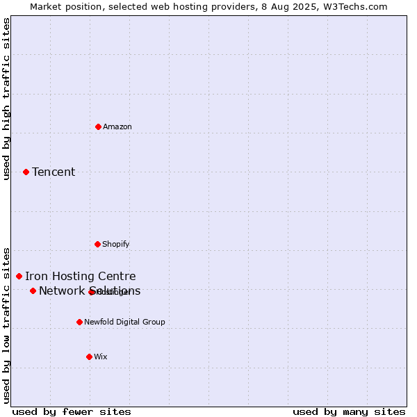 Market position of Network Solutions vs. Tencent vs. Iron Hosting Centre