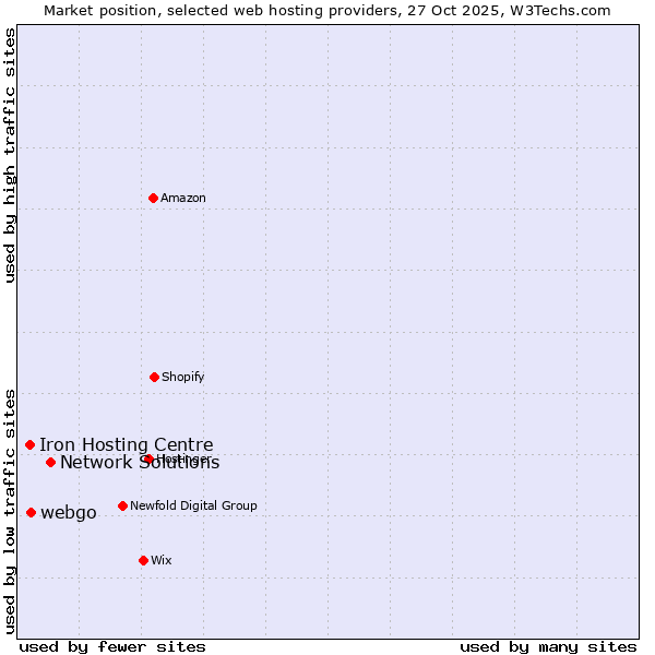 Market position of Network Solutions vs. webgo vs. Iron Hosting Centre