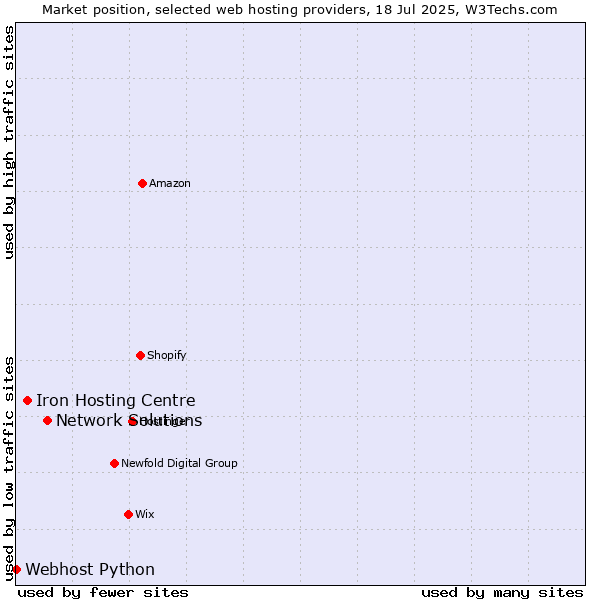 Market position of Network Solutions vs. Iron Hosting Centre vs. Webhost Python