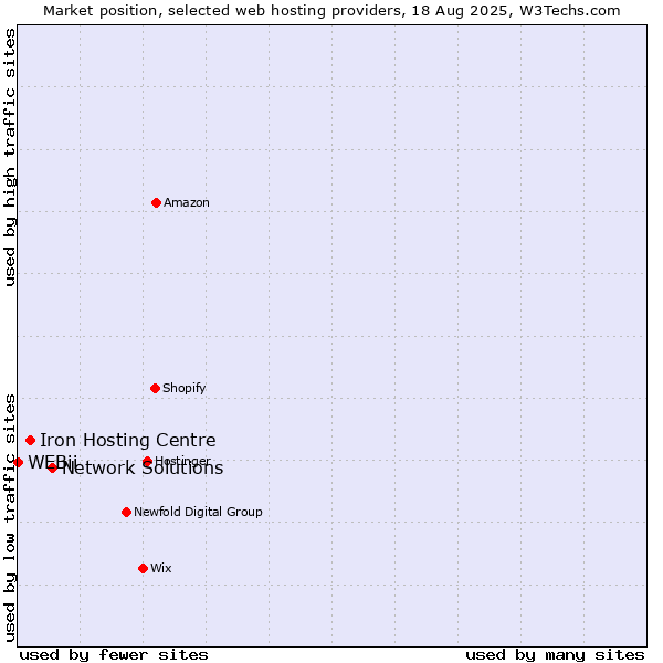 Market position of Network Solutions vs. Iron Hosting Centre vs. WEBii