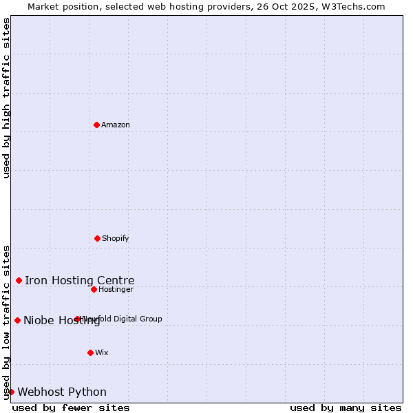 Market position of Iron Hosting Centre vs. Niobe Hosting vs. Webhost Python