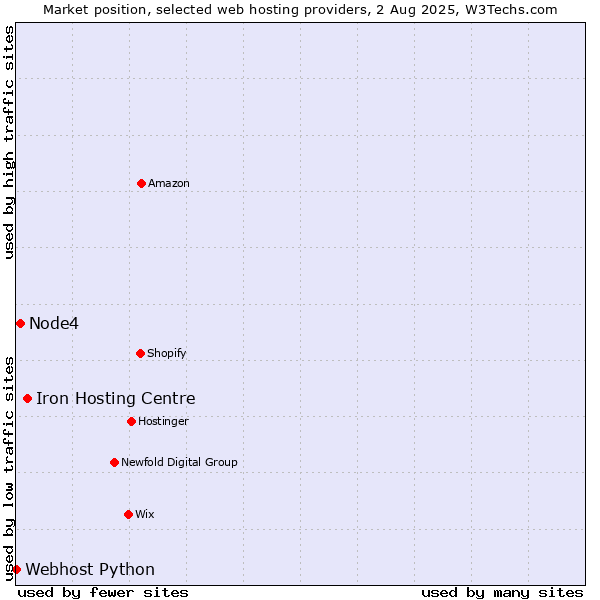 Market position of Iron Hosting Centre vs. Node4 vs. Webhost Python