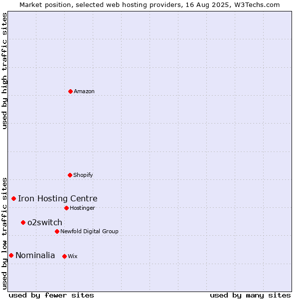 Market position of o2switch vs. Iron Hosting Centre vs. Nominalia