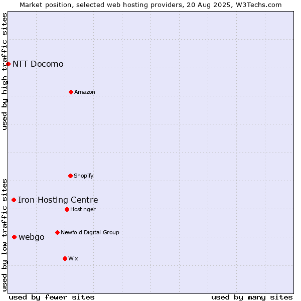 Market position of webgo vs. Iron Hosting Centre vs. NTT Docomo