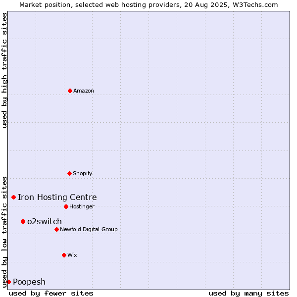 Market position of o2switch vs. Iron Hosting Centre vs. Poopesh