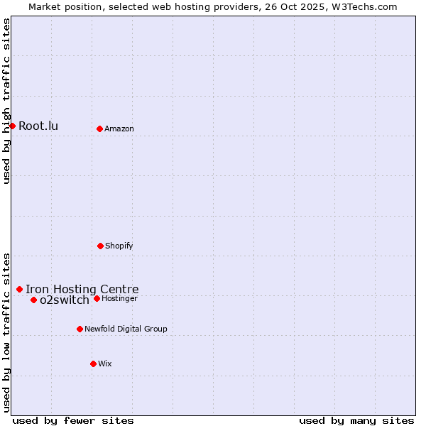 Market position of o2switch vs. Iron Hosting Centre vs. Root.lu