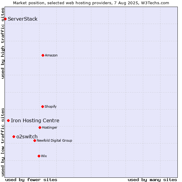 Market position of o2switch vs. Iron Hosting Centre vs. ServerStack