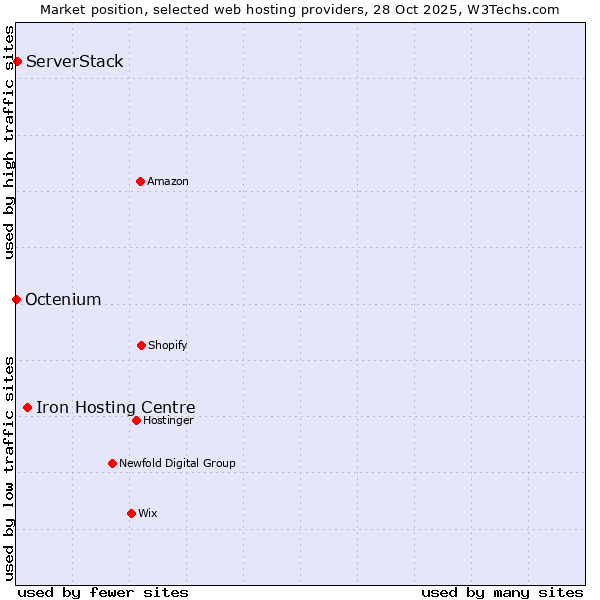 Market position of Iron Hosting Centre vs. ServerStack vs. Octenium