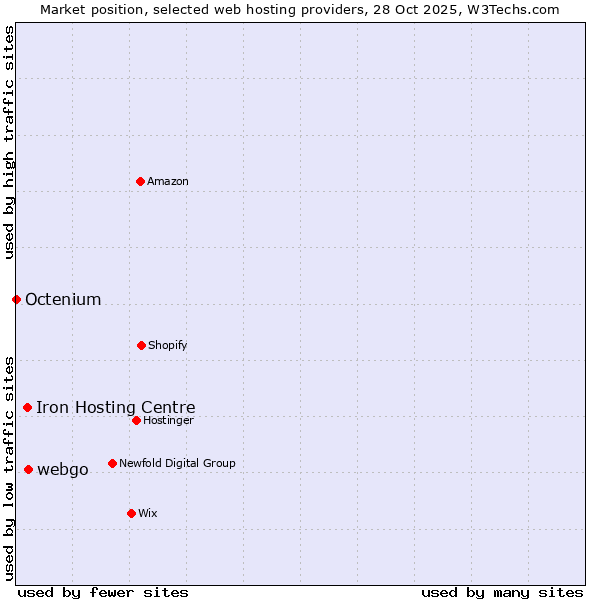 Market position of webgo vs. Iron Hosting Centre vs. Octenium