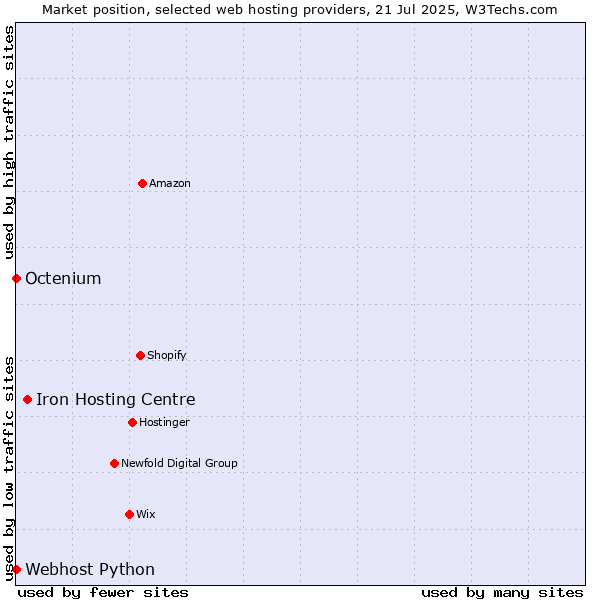 Market position of Iron Hosting Centre vs. Octenium vs. Webhost Python