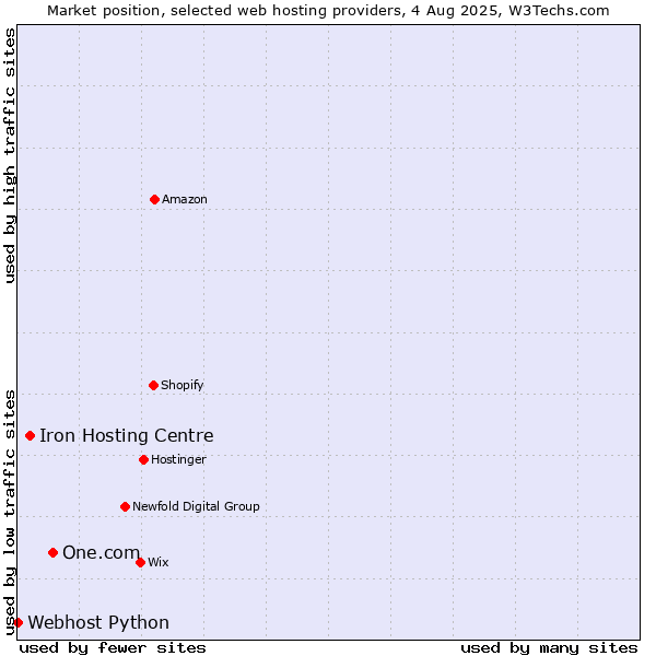 Market position of One.com vs. Iron Hosting Centre vs. Webhost Python