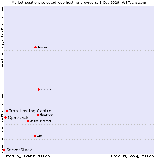 Market position of Iron Hosting Centre vs. Opalstack vs. ServerStack