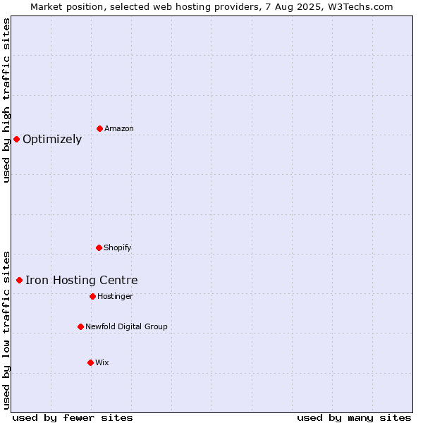 Market position of Iron Hosting Centre vs. Optimizely