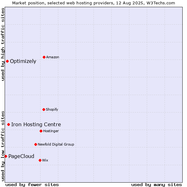 Market position of Iron Hosting Centre vs. Optimizely vs. PageCloud