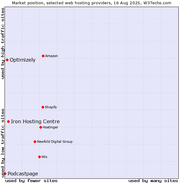 Market position of Iron Hosting Centre vs. Optimizely vs. Podcastpage