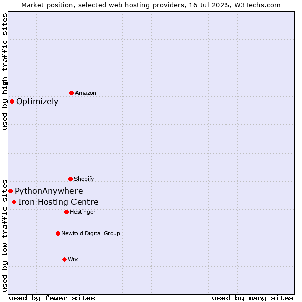 Market position of Iron Hosting Centre vs. Optimizely vs. PythonAnywhere