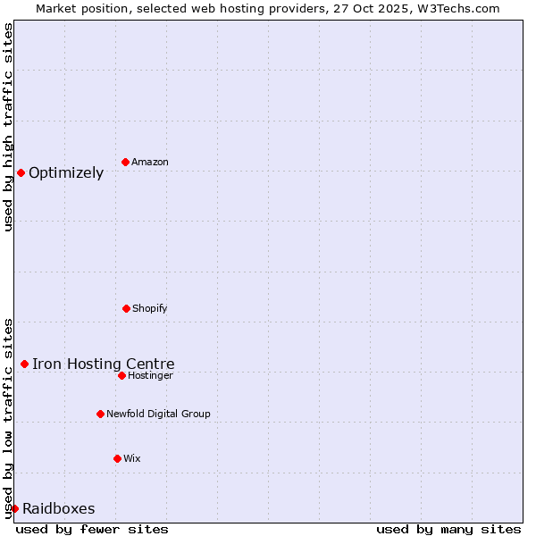 Market position of Iron Hosting Centre vs. Optimizely vs. Raidboxes