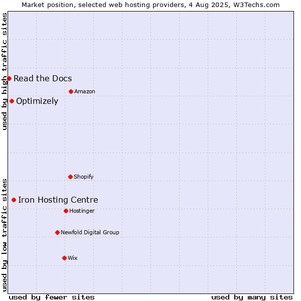 Market position of Iron Hosting Centre vs. Optimizely vs. Read the Docs