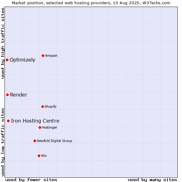 Market position of Iron Hosting Centre vs. Render vs. Optimizely