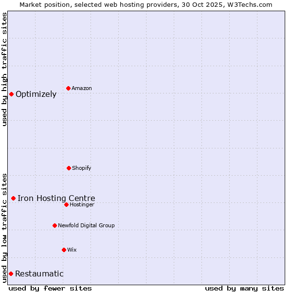 Market position of Iron Hosting Centre vs. Optimizely vs. Restaumatic