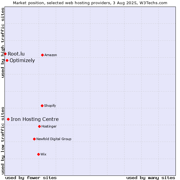Market position of Iron Hosting Centre vs. Optimizely vs. Root.lu