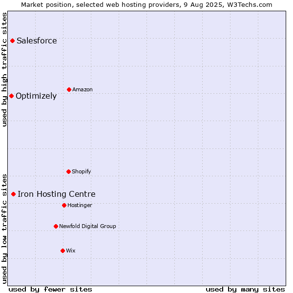 Market position of Iron Hosting Centre vs. Salesforce vs. Optimizely